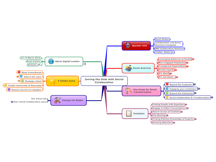 Joining the Dots with Social Collaboration