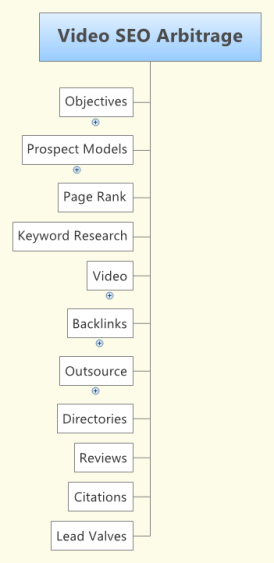 Video SEO Arbitrage