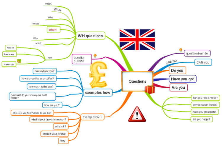  Wh questions in english VxHgYd5T_Wh-questions-in-english-mind-map