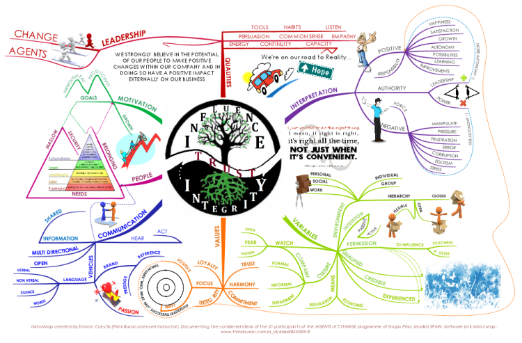  Influence Trust and Integrity collaborative map W5Sxmspv_Influence-Trust-and-Integrity-collaborative-map-mind-map