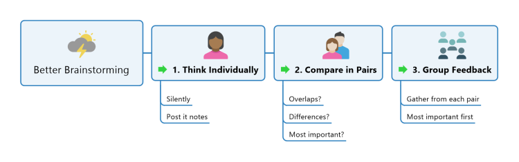 Group Brainstorming Steps