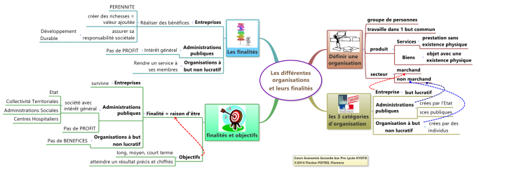 Les diff&#233;rentes organisations et leurs finalit&#233;s Chapitre 1 Seconde Ba&hellip;