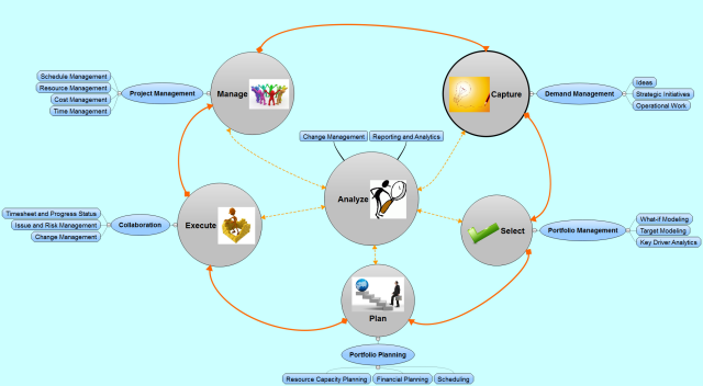 Project Management processes: iMindQ map template Biggerplate