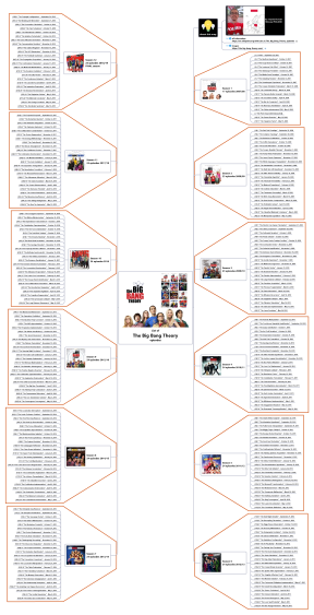 Til sandheden Konfrontere Monopol List of The Big Bang Theory episodes: MindManager mind map template |  Biggerplate