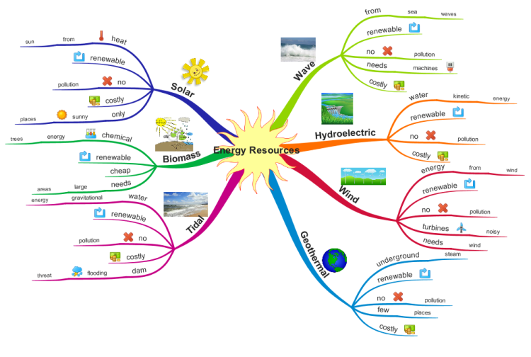  Energy Resources (for teaching KS3/KS4 Students) WWIE7v0m_Energy-Resources-for-teaching-KS3-KS4-Students-mind-map