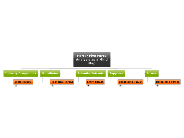 Porter Five Force Analysis as a Mind Map