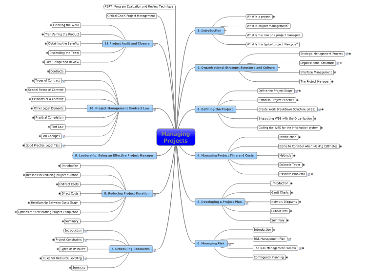 Managing Projects: MindManager mind map template | Biggerplate pmbok 5 process flow chart 