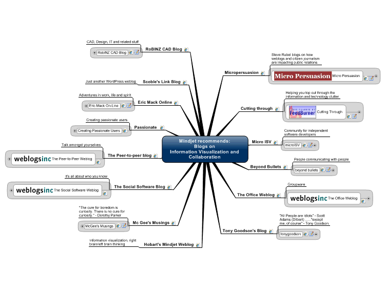 Mindmanager Blogs (and other points of interest) Mind Map