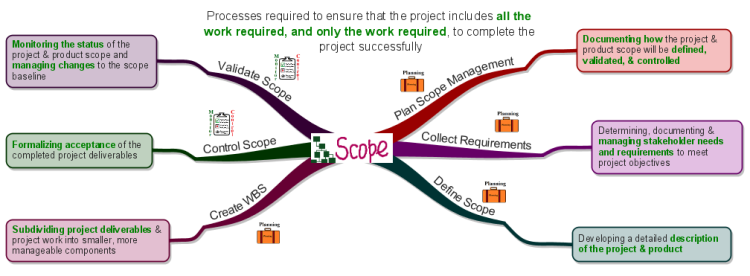 Project Scope Management Processes