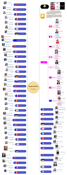 Group of Seven - list of summits