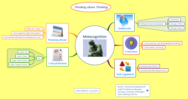  Metacognition - Andragogy - Thinking about thinking XOMMBDj6_Metacognition-Andragogy-Thinking-about-thinking-mind-map