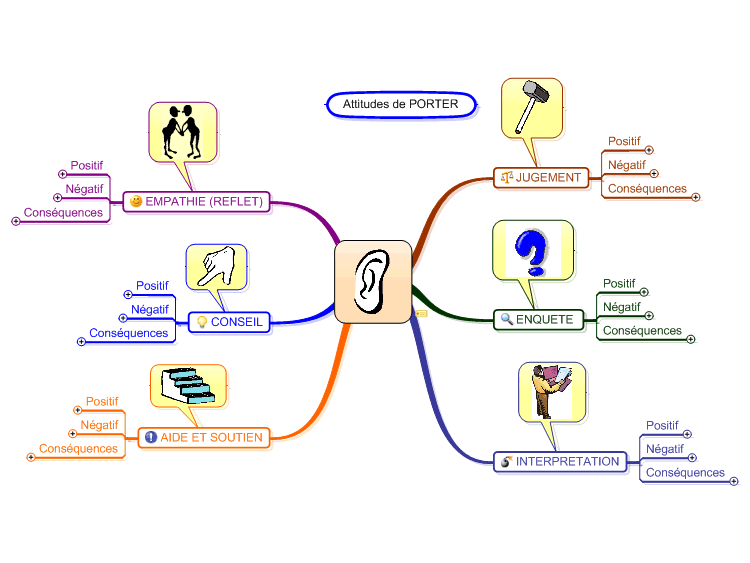 Les attitudes de Porter en rlation d'aide
