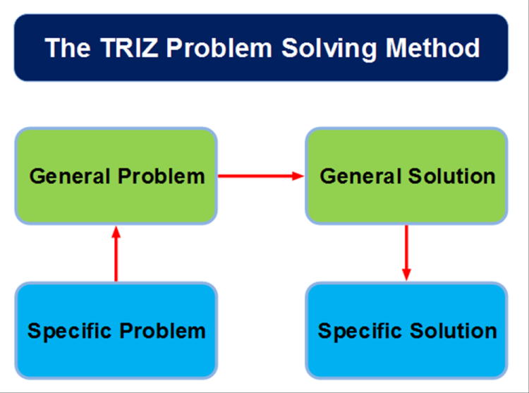 triz problem solving method