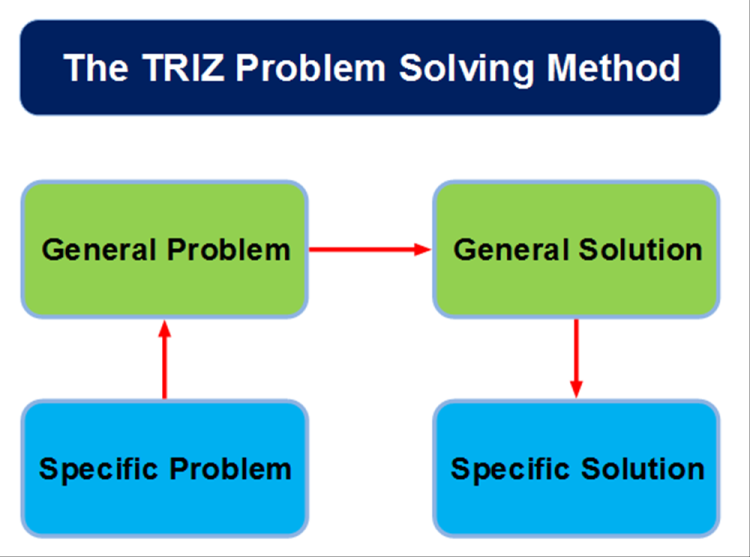 triz process for creative problem solving