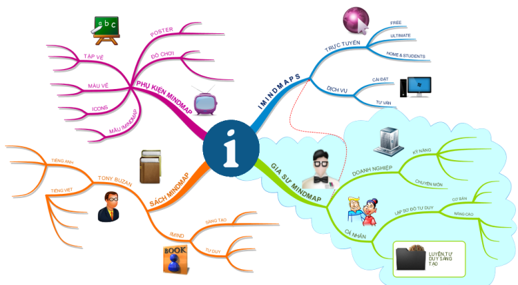 IDEAS FOR IMIND GROUP - www.iMindWorld.com