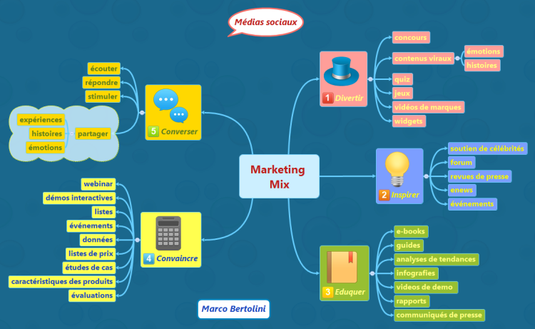 Marketing Mix pour les r&#233;seaux sociaux