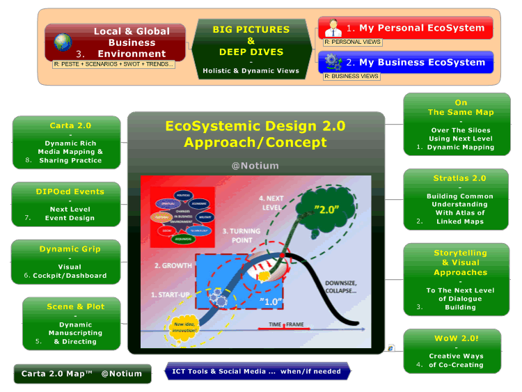 EcoSystemic Design 2.0 Approach/Concept @Notium - v2