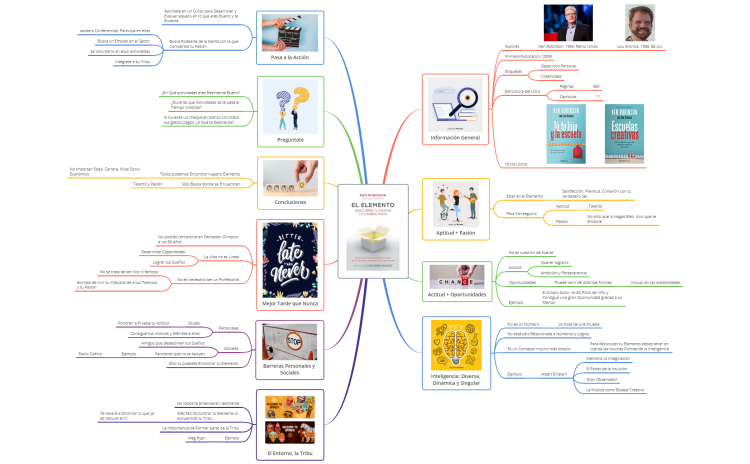Mapa Mental Resumen del Libro El Elemento, por Ken Robinson.