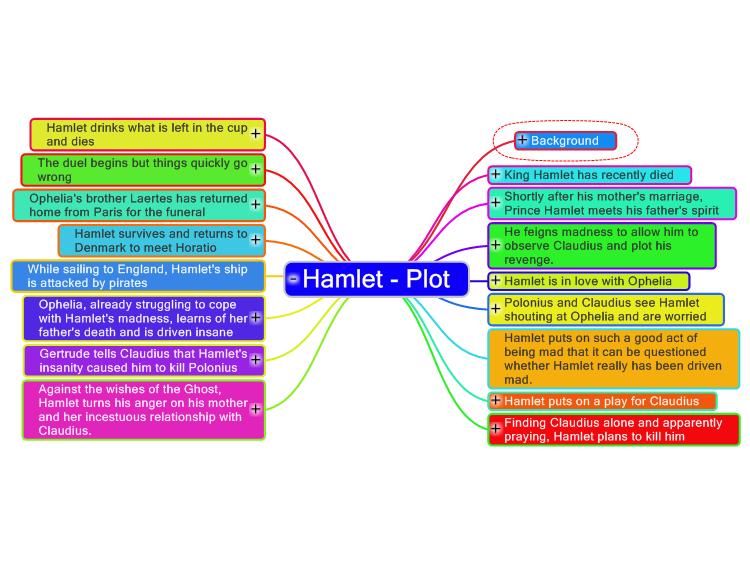 Hamlet Mind Map - Plot Summary