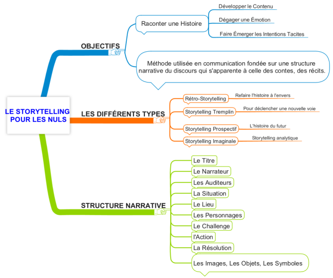 Le Storytelling Pour Les Nuls