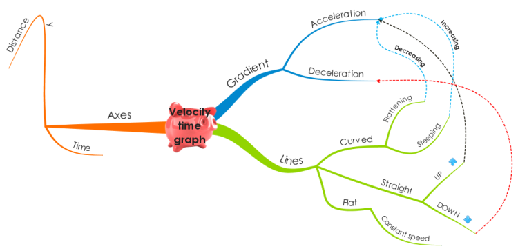 Velocity-Time graph