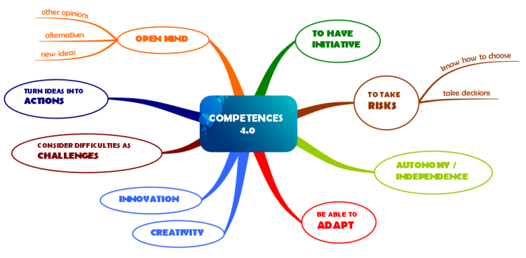  COMPETENCES 4.0 Yovg0QZu_COMPETENCES-4-0-mind-map