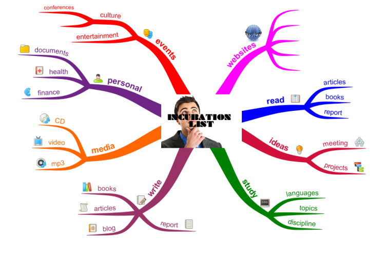  Getting Things Done - The Incubation list YqpWY69t_Getting-Things-Done-The-Incubation-list-mind-map