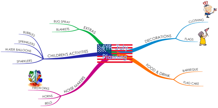 4th July Mind Map