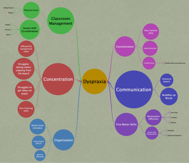 Dyspraxia