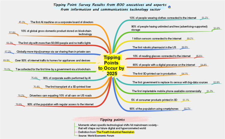 Tipping points to occur by 2025 in information and communications technology sec&hellip;