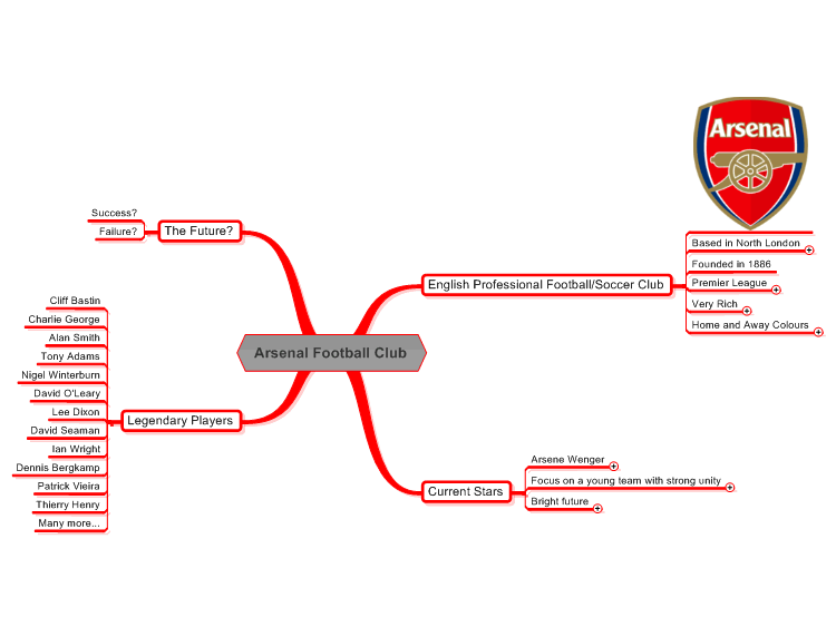 Arsenal Football Club Mind Map