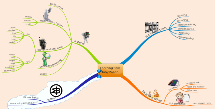 Learning From Tony Buzan: Imindmap Mind Map Template | Biggerplate