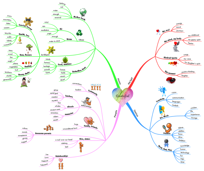 I'm grateful for...: iMindMap mind map template | Biggerplate