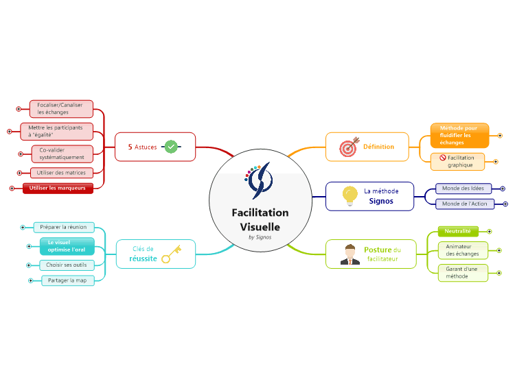 La Facilitation Visuelle by Signos