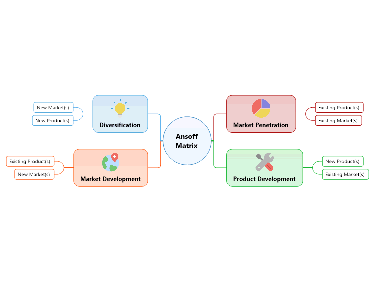 Ansoff Matrix