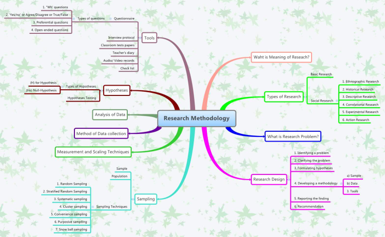 for collection statistics data map Research Biggerplate mind XMind: Methodology for collection statistics data map Research Biggerplate mind XMind: Methodology