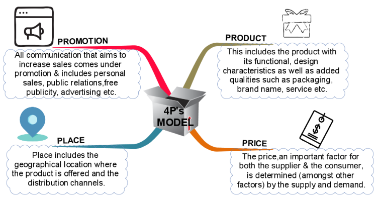 The 4P Analysis Model for effective Marketing