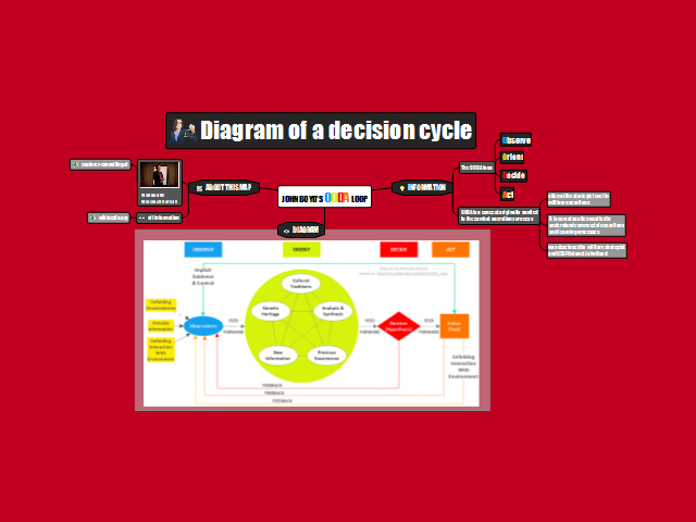 John Boyd&#39;s OODA loop