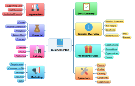 Jim Collins - Beyond Entrepreneurship: EdrawMind mind map template