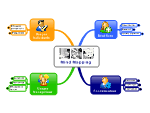 La Mind Map du Mind Mapping