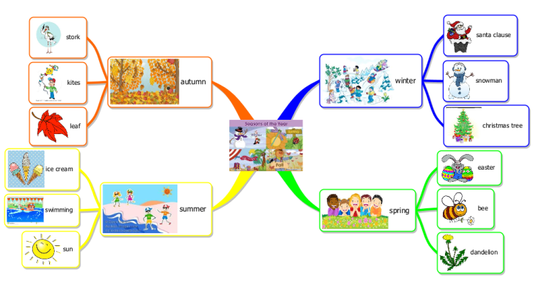 kindergarten science worksheets seasons Biggerplate iMindMap:    mind map Seasons English kids for