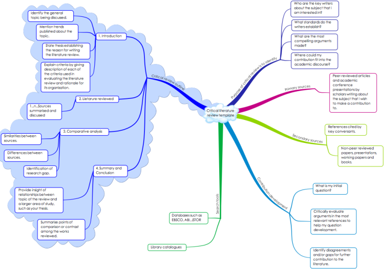 IMindMap: Critical literature review template mind map IMindMap: Critical literature review template mind map