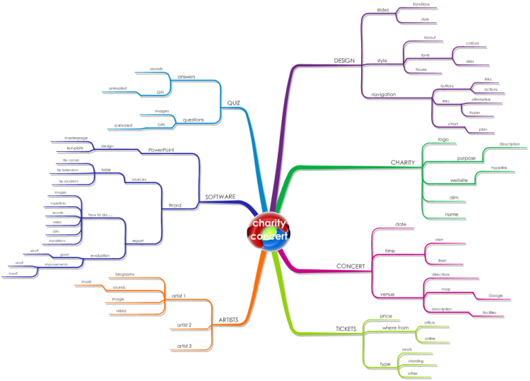 Майндмэппинг. Charity Mind Map. Template for Mind Map. Event planning Mind Map.