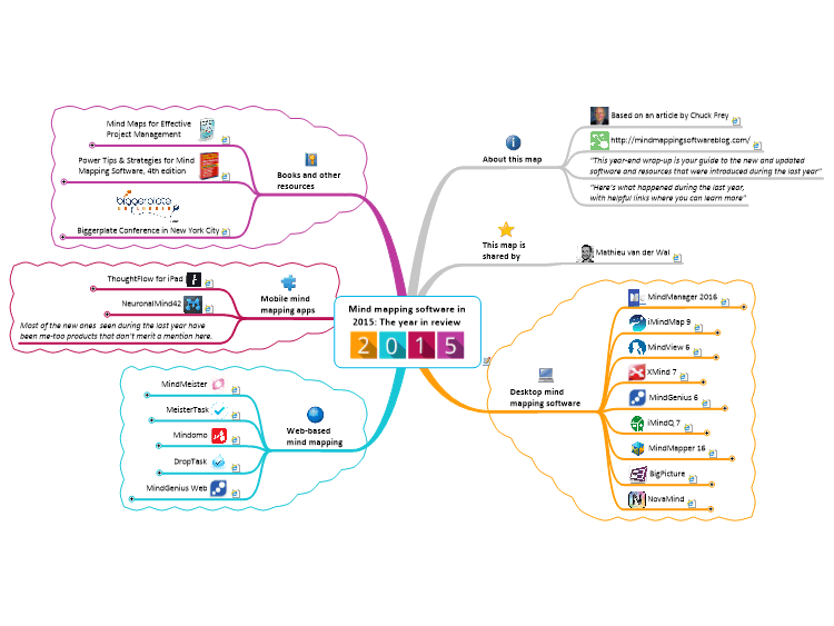 Русские майнд карты. Диаграммы связей Mind Maps. Интеллект карты в MINDMANAGER. Сервис для построения майнд карт. Примеры интеллект карт.