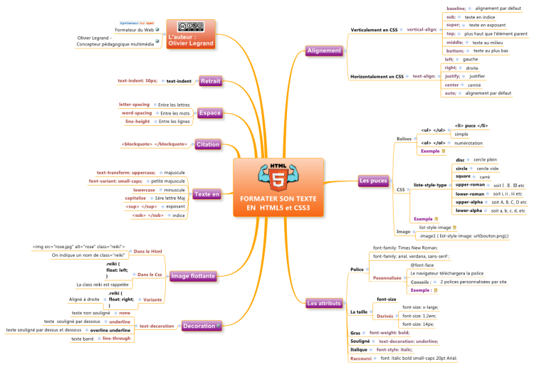 Карта изучения php