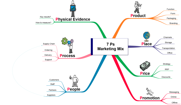 Run sen ran sem cross. 7p Mind Mapping маркетинг. Схема 7p в маркетинге. Mind Mapping маркетинг больницы 7p. Маркетинг микс 7p.