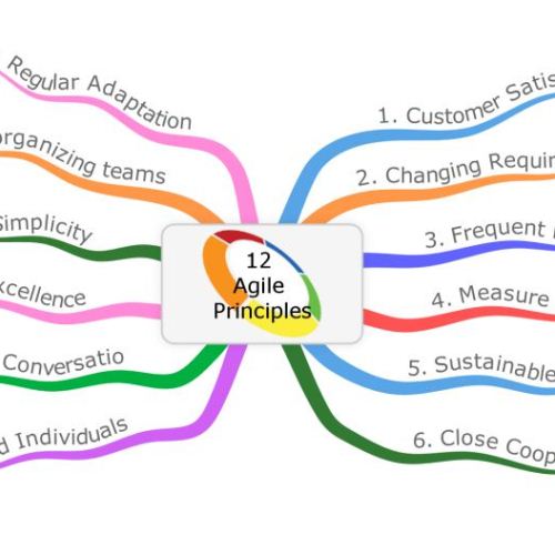 AgileMindMaps